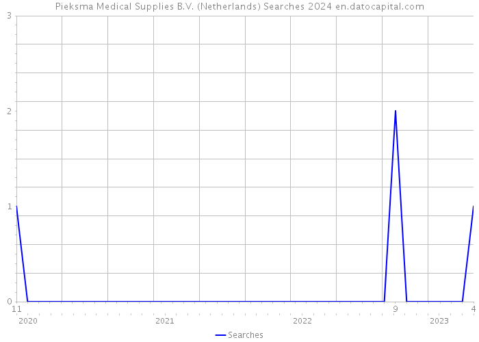 Pieksma Medical Supplies B.V. (Netherlands) Searches 2024 