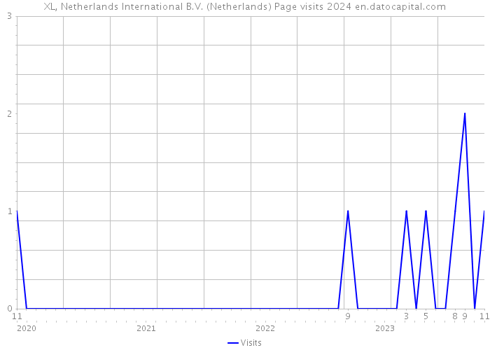 XL, Netherlands International B.V. (Netherlands) Page visits 2024 