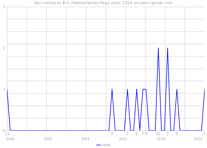 Euroventures B.V. (Netherlands) Page visits 2024 