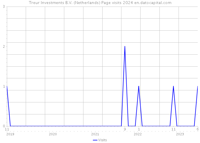 Treur Investments B.V. (Netherlands) Page visits 2024 