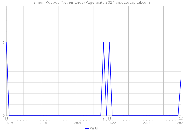 Simon Roubos (Netherlands) Page visits 2024 