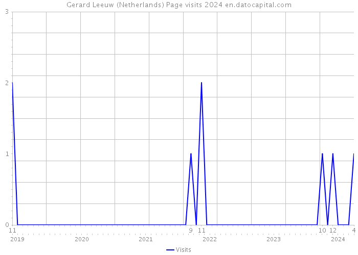 Gerard Leeuw (Netherlands) Page visits 2024 