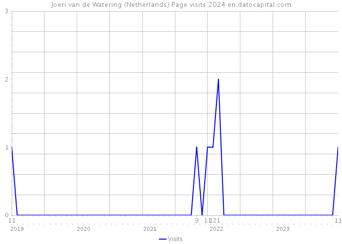 Joeri van de Watering (Netherlands) Page visits 2024 