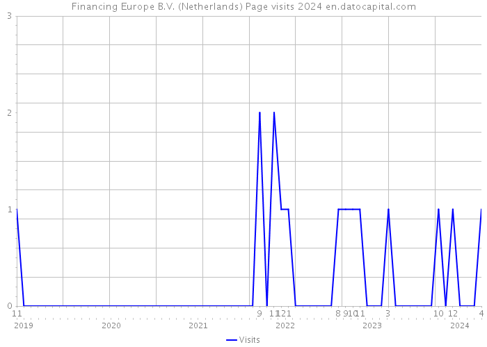 Financing Europe B.V. (Netherlands) Page visits 2024 