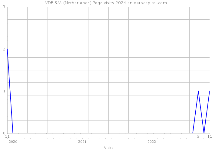 VDF B.V. (Netherlands) Page visits 2024 
