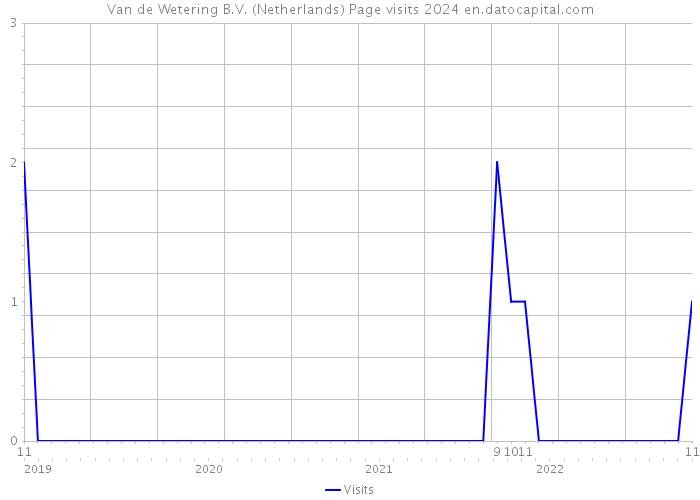 Van de Wetering B.V. (Netherlands) Page visits 2024 