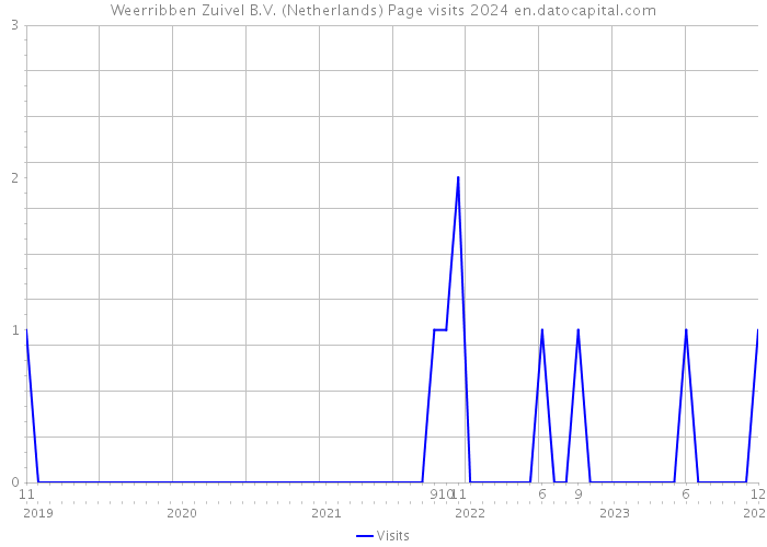 Weerribben Zuivel B.V. (Netherlands) Page visits 2024 