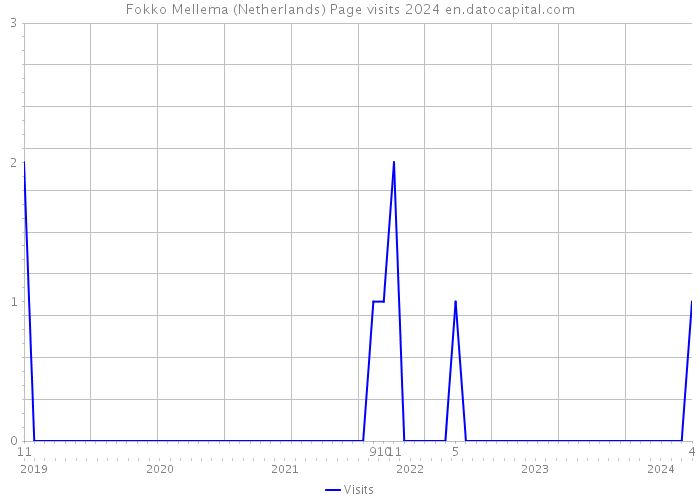 Fokko Mellema (Netherlands) Page visits 2024 