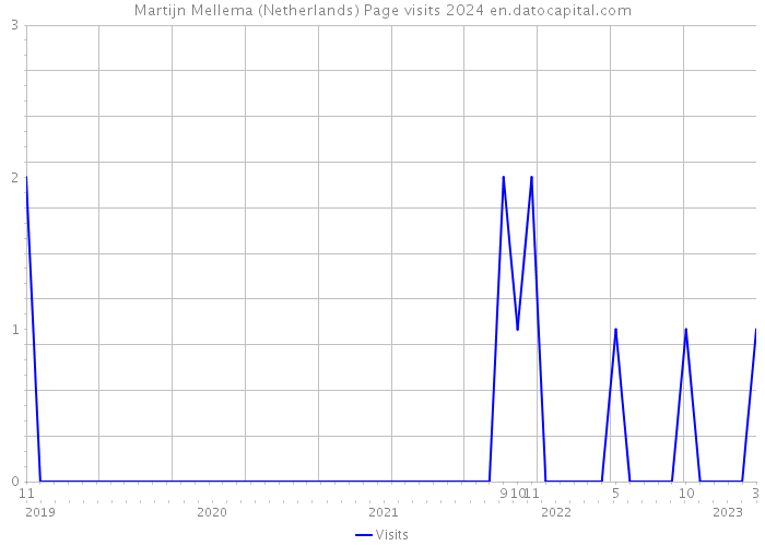 Martijn Mellema (Netherlands) Page visits 2024 