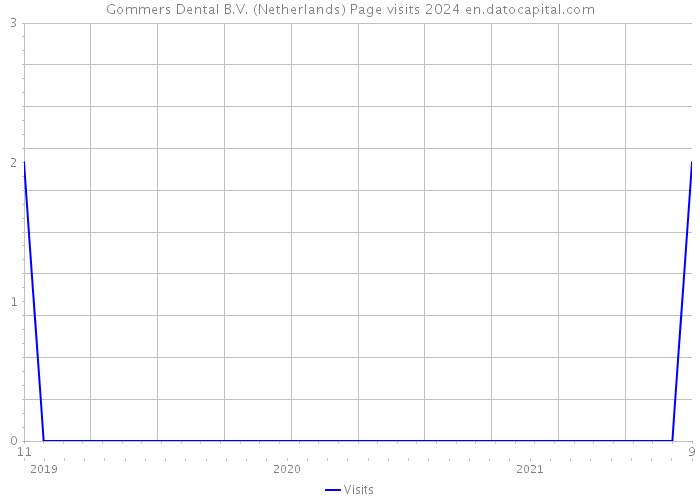 Gommers Dental B.V. (Netherlands) Page visits 2024 