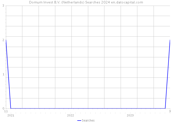 Domum Invest B.V. (Netherlands) Searches 2024 