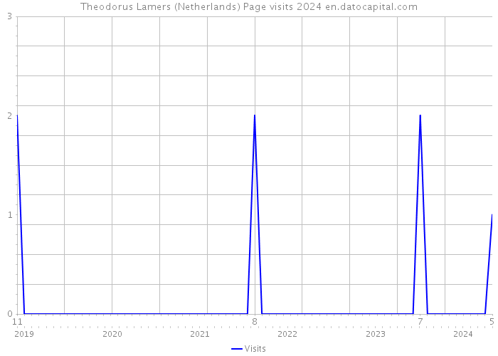 Theodorus Lamers (Netherlands) Page visits 2024 