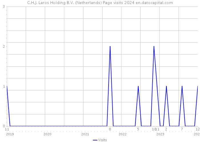 C.H.J. Laros Holding B.V. (Netherlands) Page visits 2024 