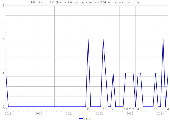 MG Group B.V. (Netherlands) Page visits 2024 
