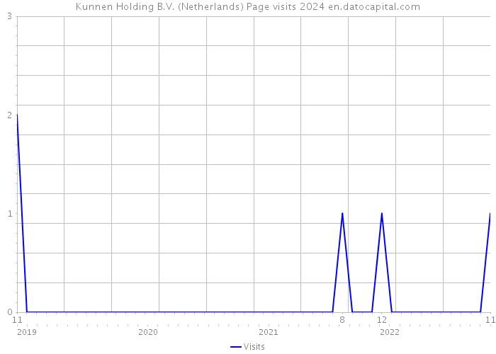 Kunnen Holding B.V. (Netherlands) Page visits 2024 