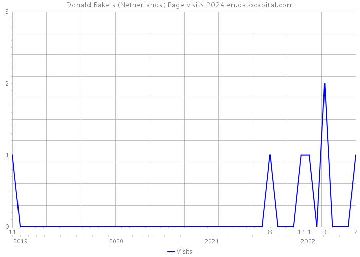 Donald Bakels (Netherlands) Page visits 2024 