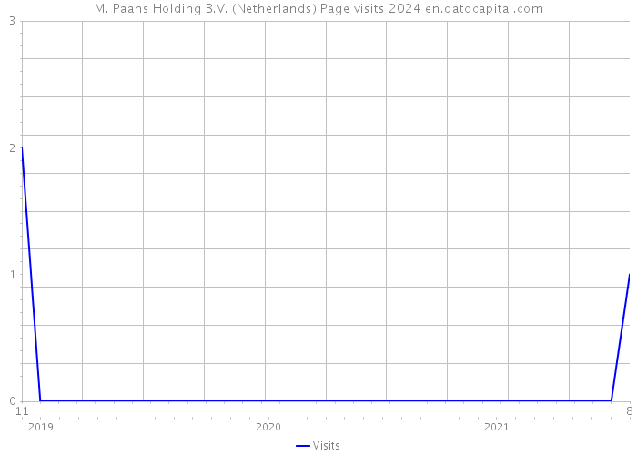 M. Paans Holding B.V. (Netherlands) Page visits 2024 
