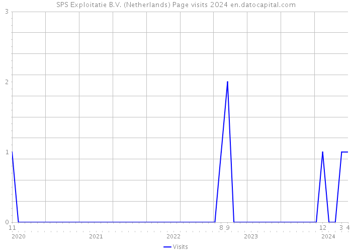 SPS Exploitatie B.V. (Netherlands) Page visits 2024 