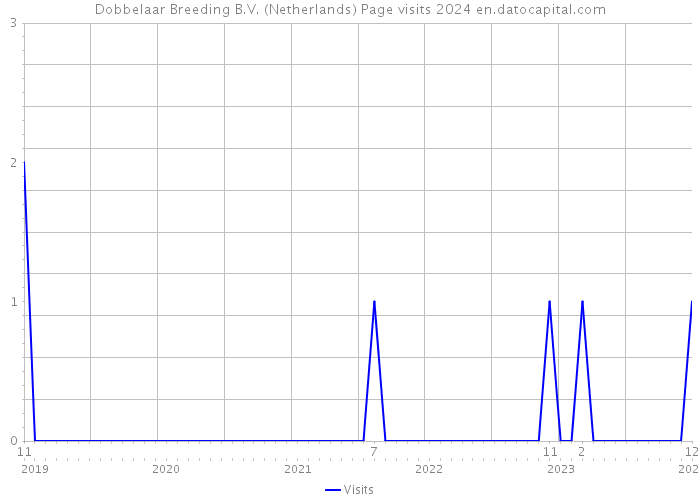 Dobbelaar Breeding B.V. (Netherlands) Page visits 2024 