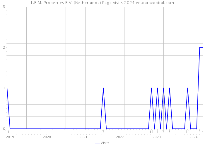 L.F.M. Properties B.V. (Netherlands) Page visits 2024 