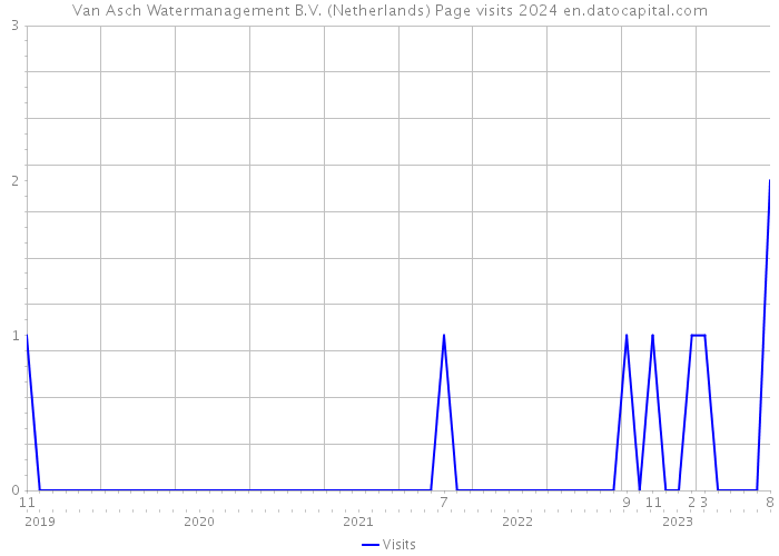 Van Asch Watermanagement B.V. (Netherlands) Page visits 2024 