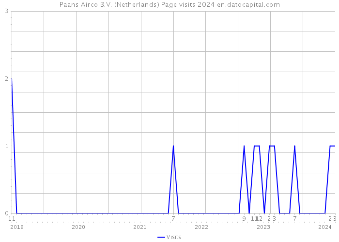 Paans Airco B.V. (Netherlands) Page visits 2024 
