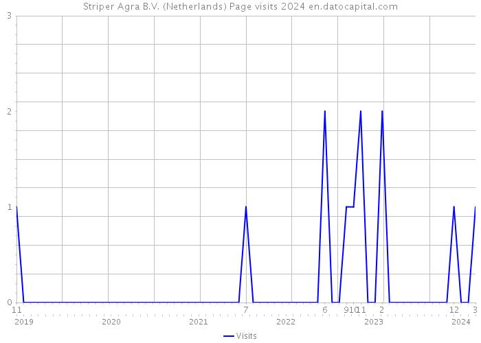 Striper Agra B.V. (Netherlands) Page visits 2024 