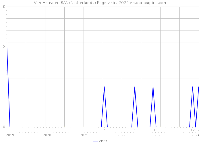 Van Heusden B.V. (Netherlands) Page visits 2024 