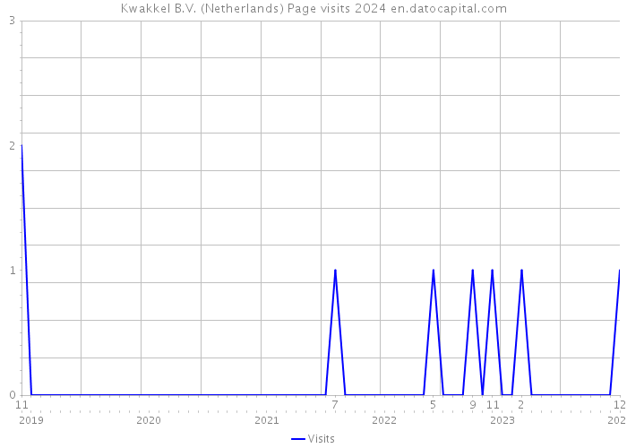 Kwakkel B.V. (Netherlands) Page visits 2024 