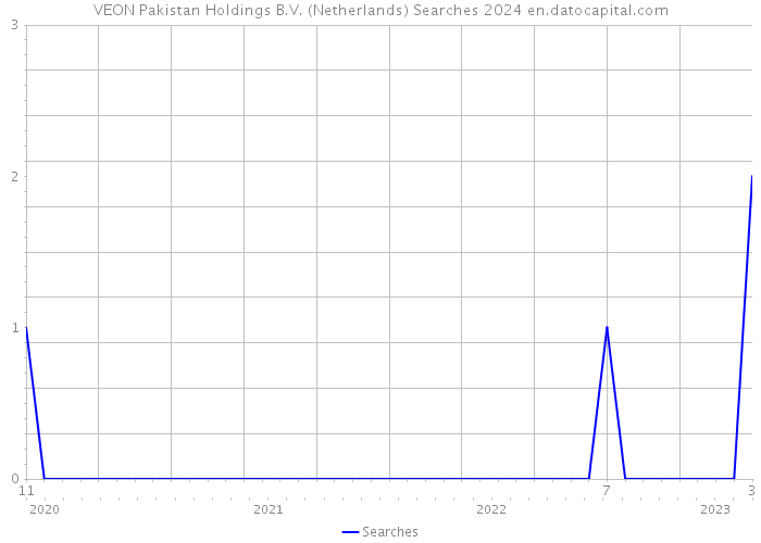 VEON Pakistan Holdings B.V. (Netherlands) Searches 2024 