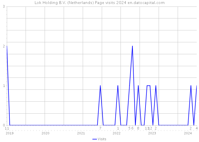 Lok Holding B.V. (Netherlands) Page visits 2024 