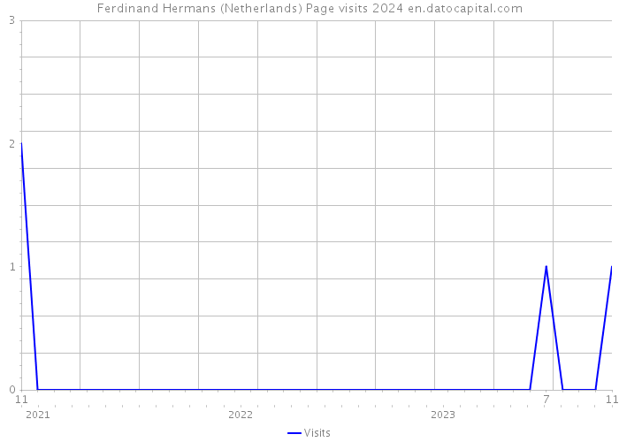 Ferdinand Hermans (Netherlands) Page visits 2024 