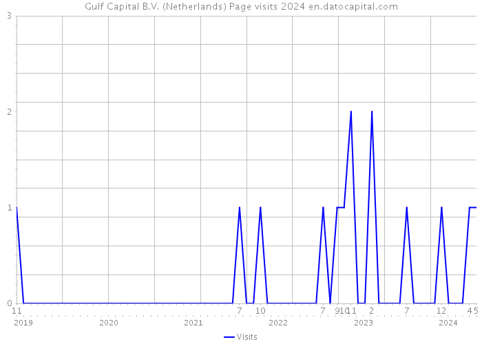 Gulf Capital B.V. (Netherlands) Page visits 2024 