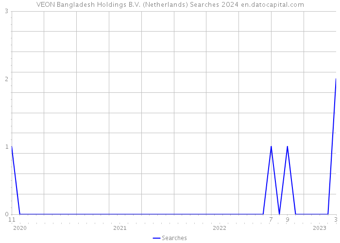 VEON Bangladesh Holdings B.V. (Netherlands) Searches 2024 