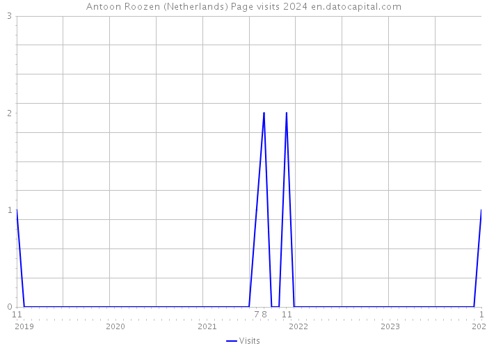 Antoon Roozen (Netherlands) Page visits 2024 