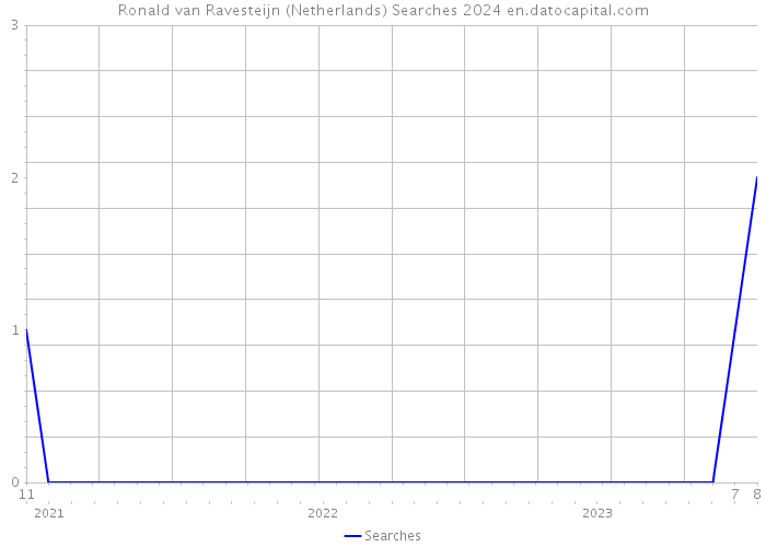 Ronald van Ravesteijn (Netherlands) Searches 2024 
