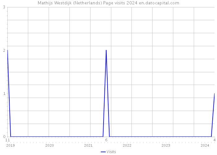 Mathijs Westdijk (Netherlands) Page visits 2024 