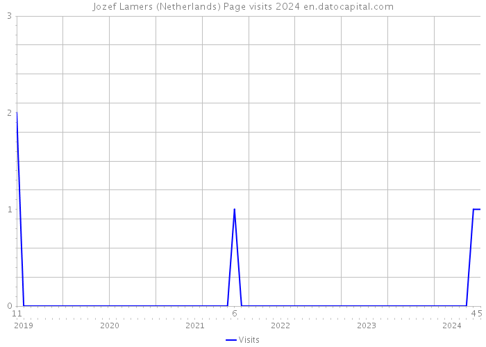 Jozef Lamers (Netherlands) Page visits 2024 