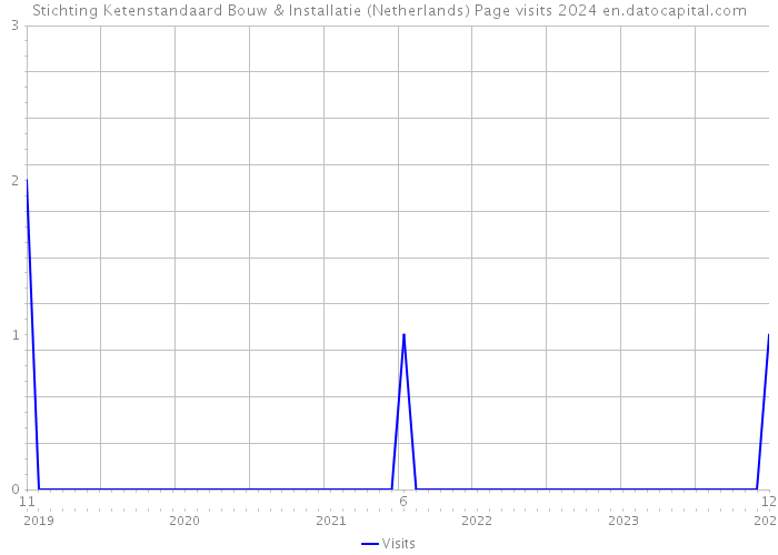 Stichting Ketenstandaard Bouw & Installatie (Netherlands) Page visits 2024 