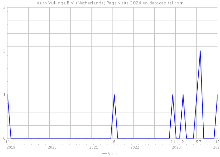 Auto Vullings B.V. (Netherlands) Page visits 2024 