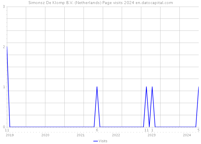Simonsz De Klomp B.V. (Netherlands) Page visits 2024 