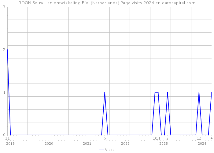 ROON Bouw- en ontwikkeling B.V. (Netherlands) Page visits 2024 