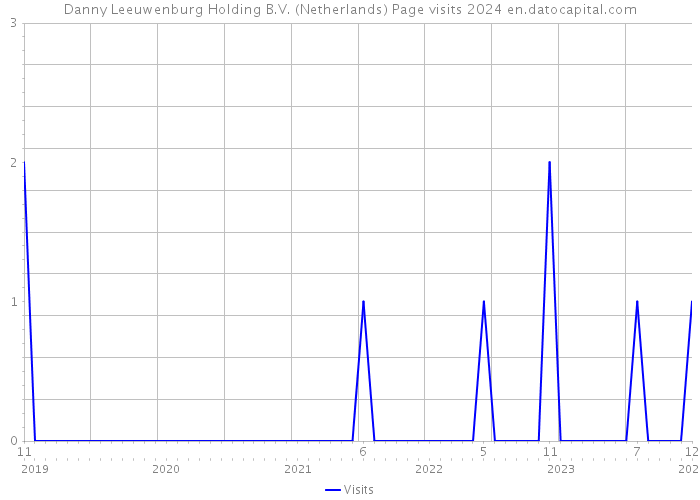 Danny Leeuwenburg Holding B.V. (Netherlands) Page visits 2024 