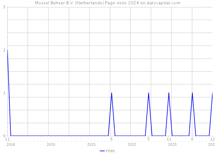 Mossel Beheer B.V. (Netherlands) Page visits 2024 