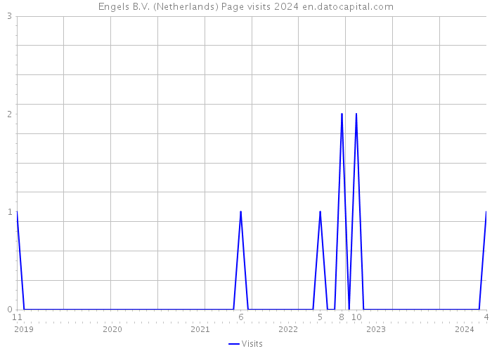 Engels B.V. (Netherlands) Page visits 2024 