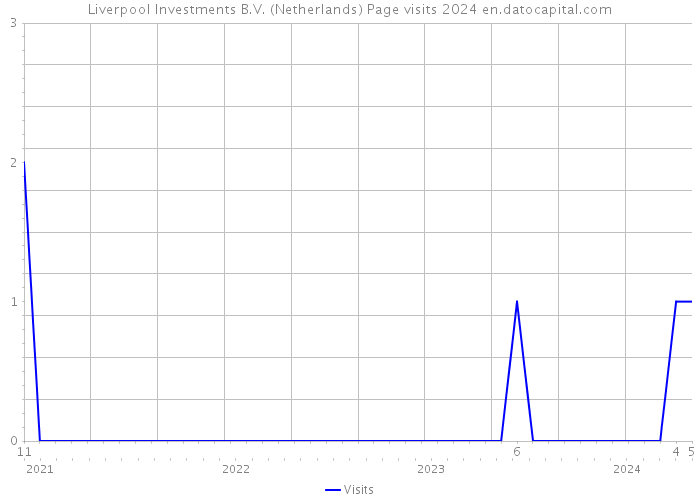 Liverpool Investments B.V. (Netherlands) Page visits 2024 