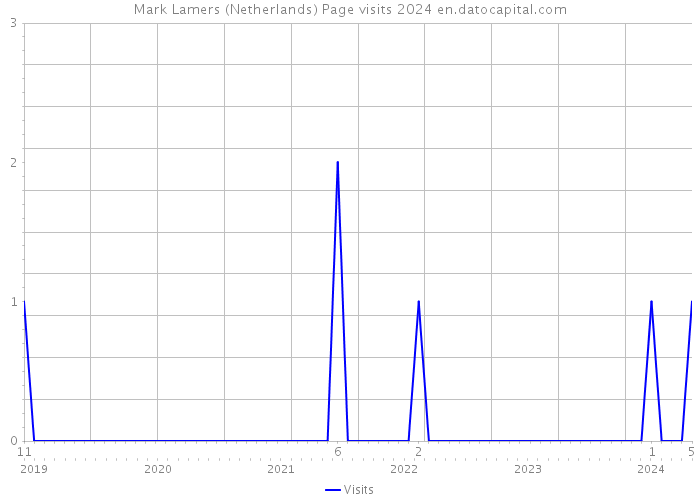 Mark Lamers (Netherlands) Page visits 2024 