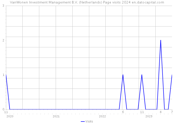 VanWonen Investment Management B.V. (Netherlands) Page visits 2024 