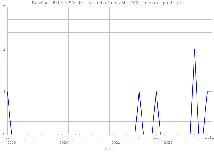 De Waard Beheer B.V. (Netherlands) Page visits 2024 