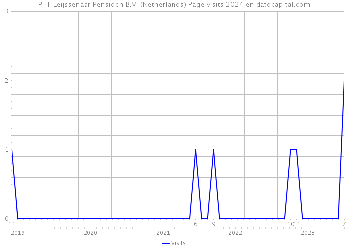 P.H. Leijssenaar Pensioen B.V. (Netherlands) Page visits 2024 